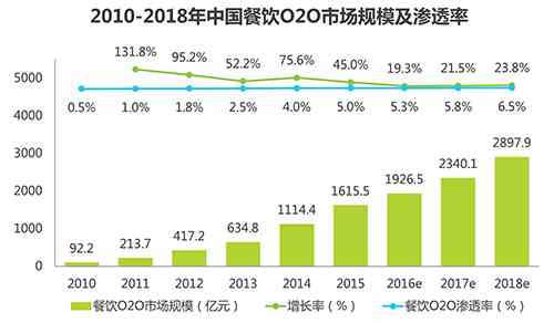餐飲業(yè)發(fā)展前景看好 潛力不可低估