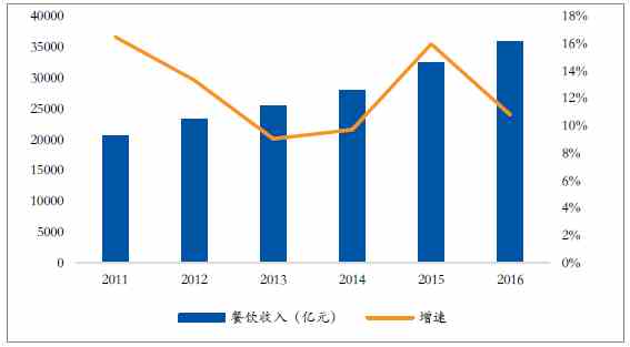 關于中國餐飲行業的電子商務未來發展趨勢及特征分析