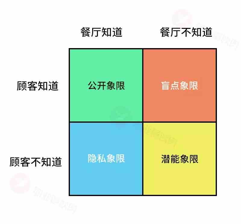 如何讓顧客更加信任你的餐廳？