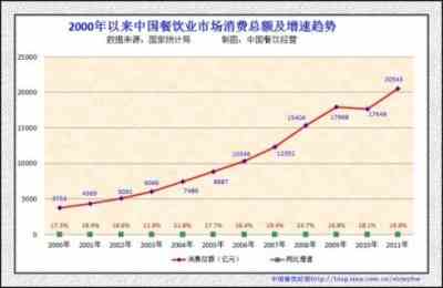 餐飲行業(yè)的未來發(fā)展趨勢了解一下 尋找2018年餐飲行業(yè)的發(fā)展方向