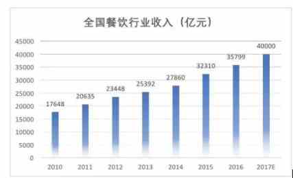 餐飲行業(yè)的未來發(fā)展趨勢了解一下 尋找2018年餐飲行業(yè)的發(fā)展方向