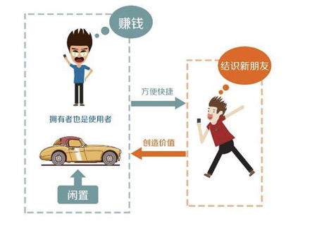 如何看待共享經(jīng)濟(jì)與創(chuàng)業(yè)熱度