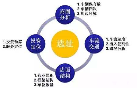小成本加盟開店選址的三個忌諱與三***