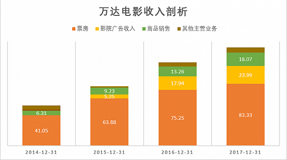 不再迷人的萬達(dá)影視，還值多少錢？