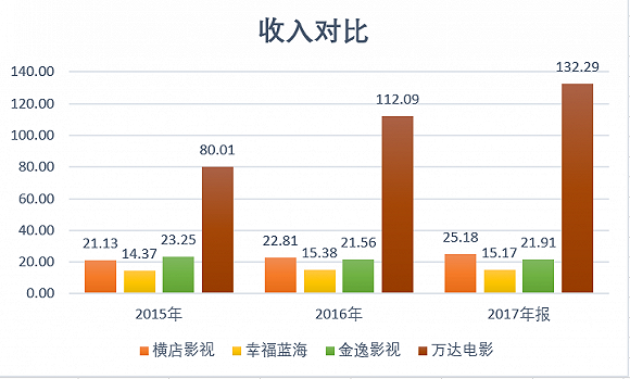 不再迷人的萬達(dá)影視，還值多少錢？