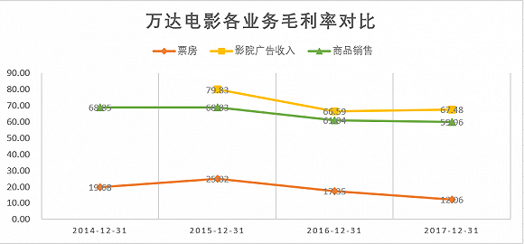不再迷人的萬達(dá)影視，還值多少錢？