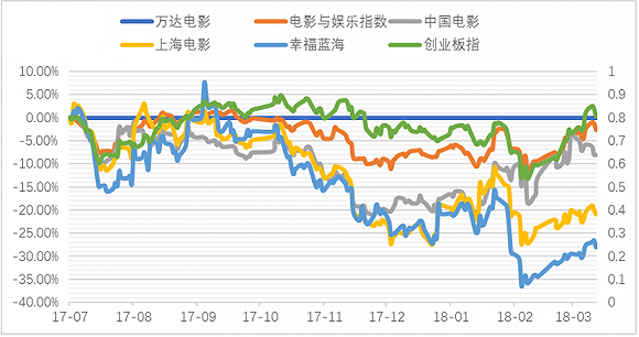 不再迷人的萬達(dá)影視，還值多少錢？