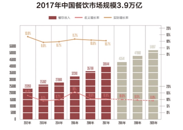 《中國餐飲報告2018》發布