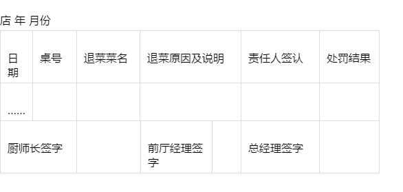 后廚難管？學學這家餐飲集團，幾張表格就搞定了