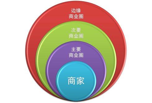 做好開店的選址調研分析是成功開店的重要因素