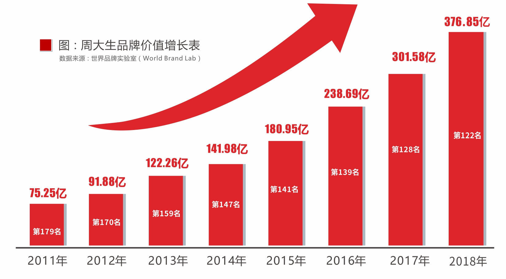 周大生領跑珠寶行業，門店突破3000家