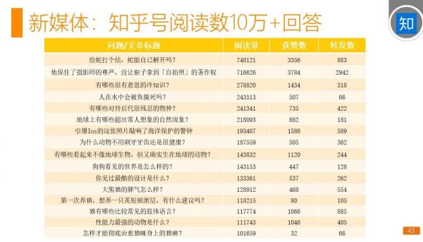 5年運營老司機再分享:知乎漲粉實操案例!