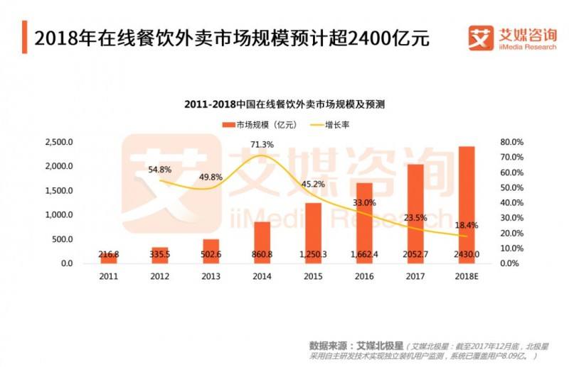 餐飲報告:2018中國在線餐飲外賣市場研究報告