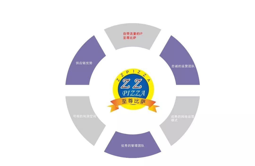 披薩加盟店日均銷量18500+份,全國門店逾200家,這匹黑馬是怎么做到的?