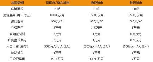 開店加盟奶茶店要多少錢?歐吉奶茶加盟讓你無憂開店