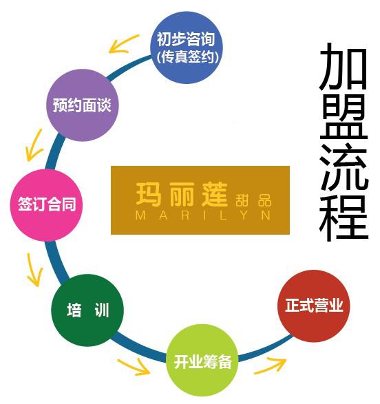 瑪麗蓮甜品加盟