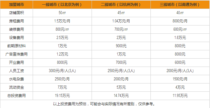 德克士漢堡品牌,萬元開店盈利可觀