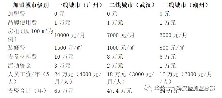 華萊士加盟費用合理需要投資多少資金?***新投資價格曝光