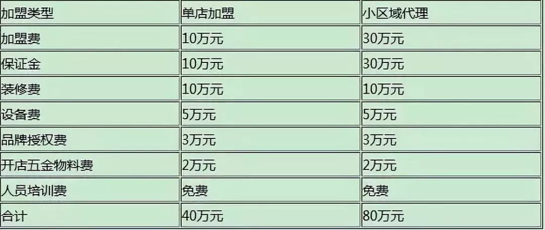 一點點奶茶加盟,7大條件,9大流程,加盟費用解析!