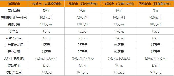 食其家2019年***新加盟費用和加盟支持