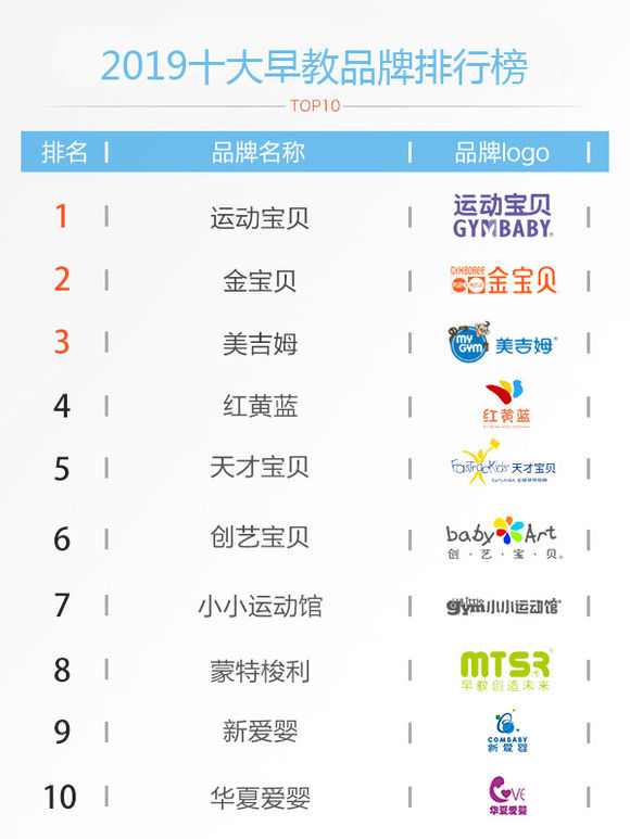 早教投資人必看:2019年十大早教排行榜 國際早教大融合