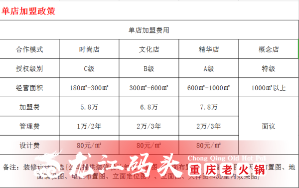 重慶火鍋連鎖店加盟哪家好？重慶火鍋排名前十加盟