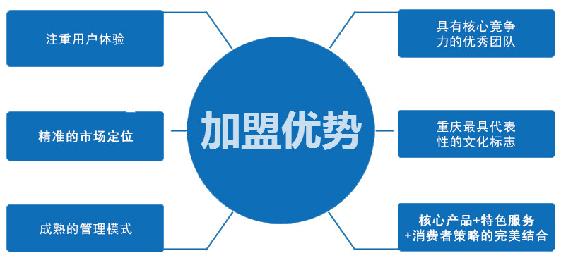 火鍋加盟