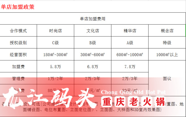 重慶火鍋連鎖店加盟哪家好？這家受百余位創業者推崇