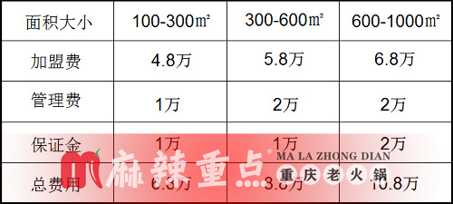 重慶特色火鍋加盟哪家好？麻辣重點老火鍋六大成功秘訣