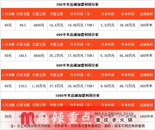 重慶火鍋店加盟哪家好？麻辣重點老火鍋是非常不錯的選擇