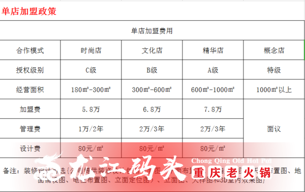 加盟重慶火鍋多少錢？投資龍江碼頭老火鍋要多少錢
