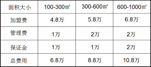 重慶火鍋加盟多少錢?這就是低投資的標準