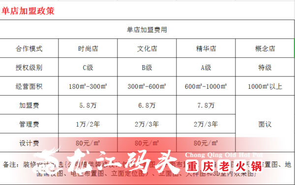 開一家重慶火鍋加盟店多少錢？這5大費用你都清楚嗎