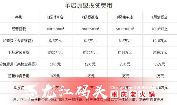 加盟重慶火鍋多少錢？100萬(wàn)能加盟龍江碼頭火鍋嗎