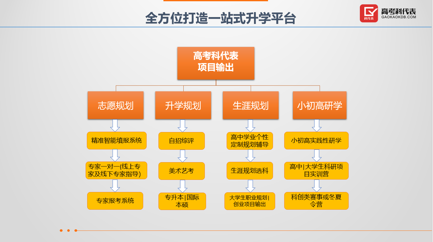 高考志愿填報等升學(xué)規(guī)劃項目全國招商