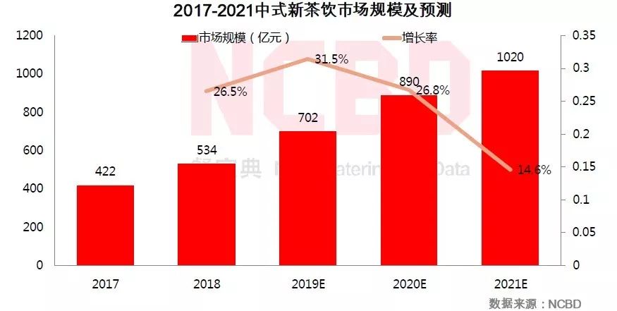 深度| 測評50個品牌100家店后,解開了茶飲業(yè)的“暴利”真相!