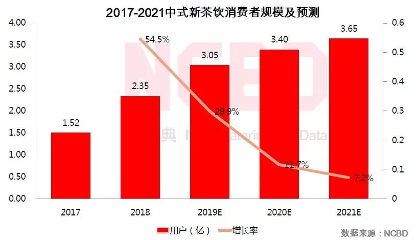 深度| 測評50個品牌100家店后,解開了茶飲業(yè)的“暴利”真相!