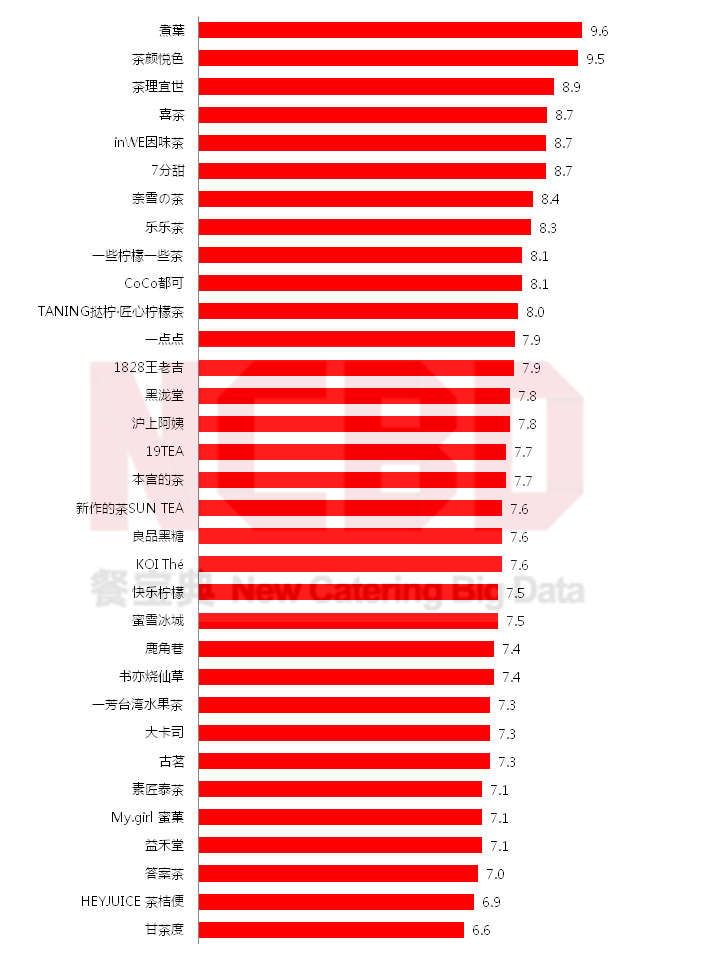 深度| 測評50個品牌100家店后,解開了茶飲業(yè)的“暴利”真相!