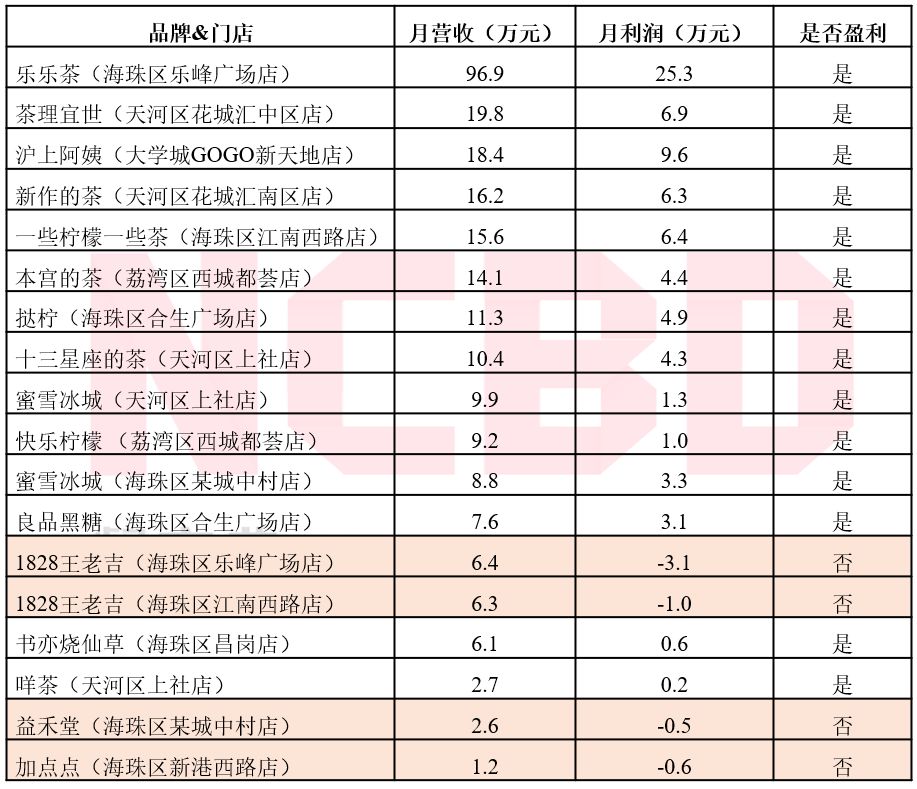 深度| 測評50個品牌100家店后,解開了茶飲業(yè)的“暴利”真相!