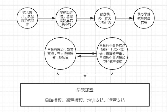 為什么身邊的早教中心很多都是加盟的？