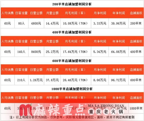 重慶火鍋加盟哪家好？開一個重慶火鍋店要多少錢？