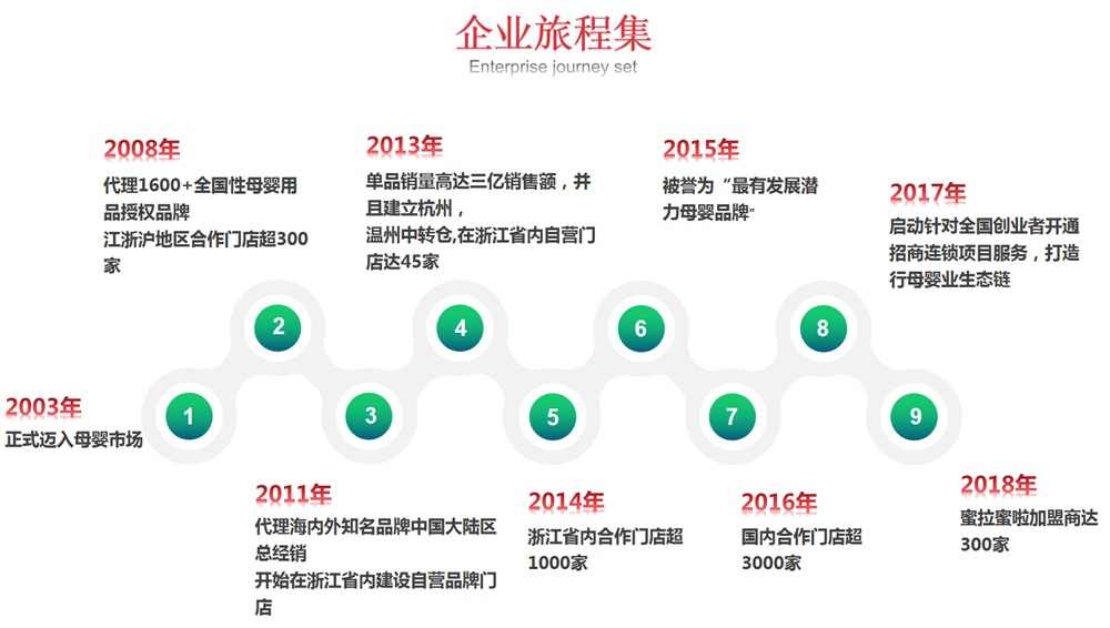 蜜拉蜜啦母嬰加盟