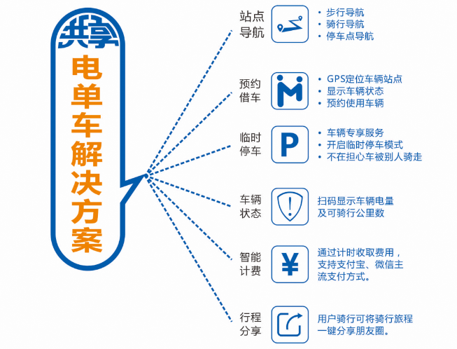 共享電單車
