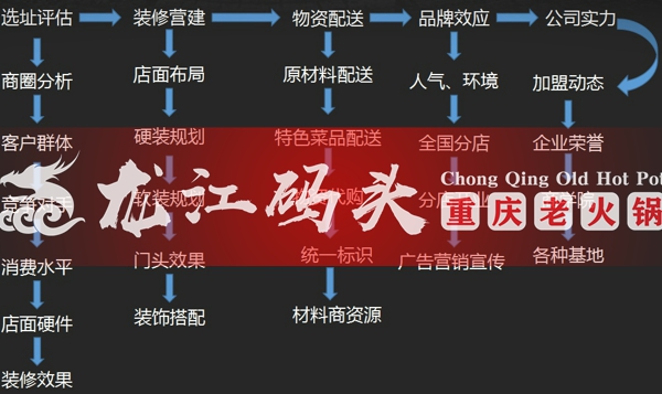 重慶九宮格火鍋加盟哪家好？龍江碼頭火鍋0元加盟