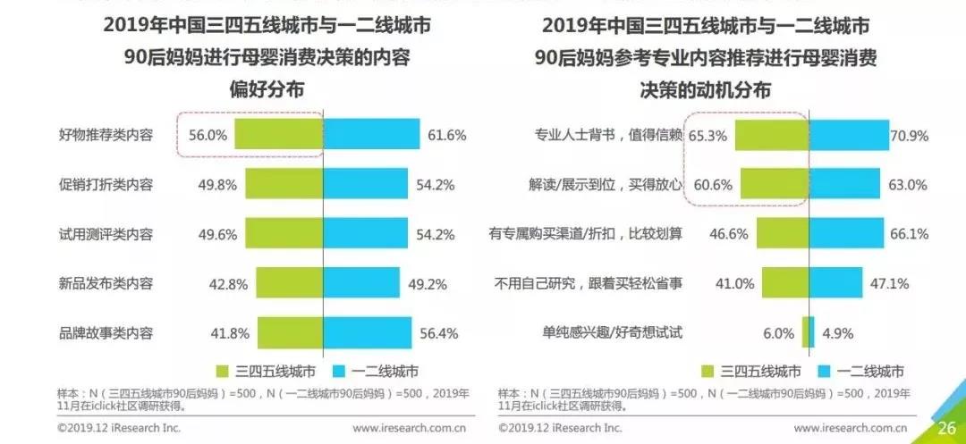 城鎮寶媽的購買力趨漲,母嬰用品零售渠道下沉大商機