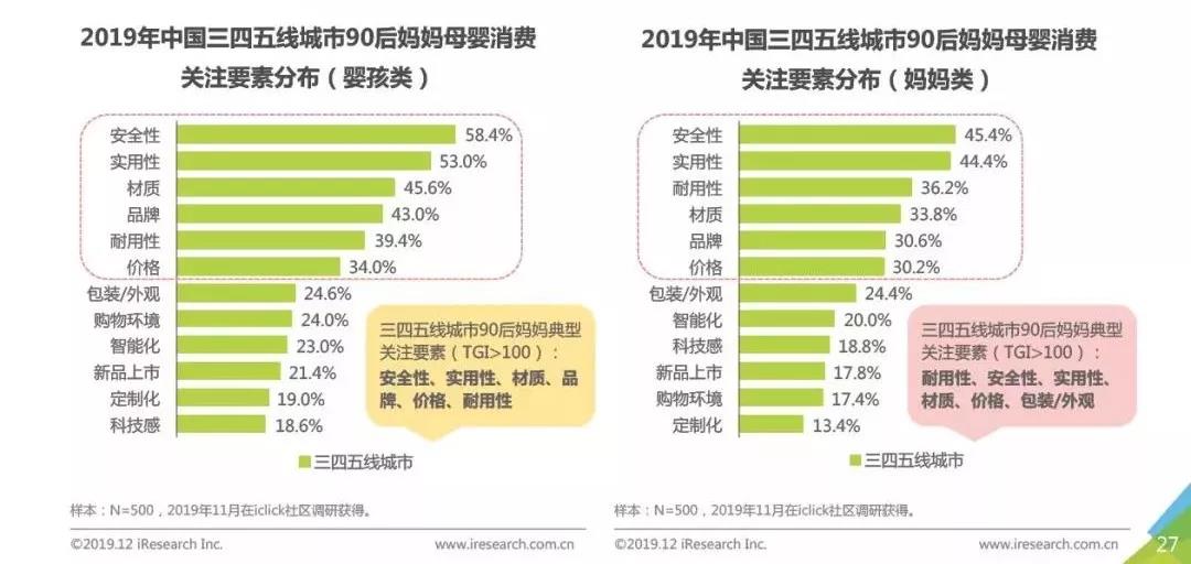 城鎮寶媽的購買力趨漲,母嬰用品零售渠道下沉大商機