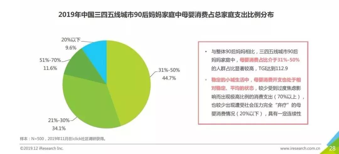 城鎮寶媽的購買力趨漲,母嬰用品零售渠道下沉大商機