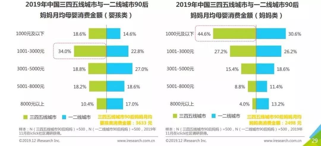 城鎮寶媽的購買力趨漲,母嬰用品零售渠道下沉大商機