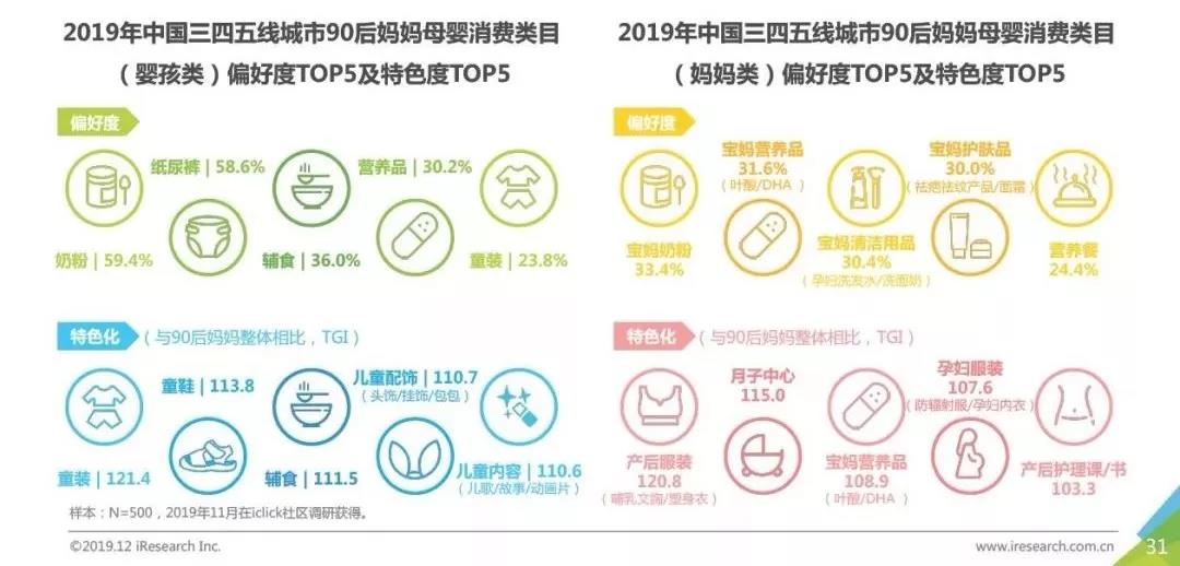 城鎮寶媽的購買力趨漲,母嬰用品零售渠道下沉大商機
