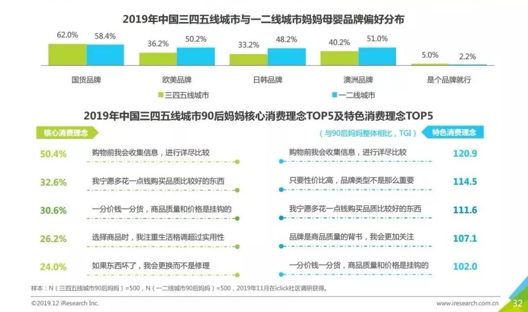 城鎮寶媽的購買力趨漲,母嬰用品零售渠道下沉大商機